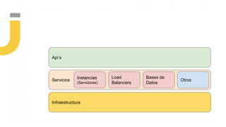Servicios
Infraestructura
Api’s
Instancias
(Servidores)
Load
Balancers
Bases de
Datos
Otros
 