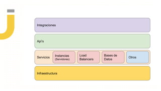Servicios
Infraestructura
Api’s
Integraciones
Instancias
(Servidores)
Load
Balancers
Bases de
Datos
Otros
 