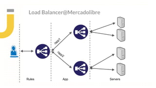 Load Balancer@Mercadolibre
Rules App Servers
 