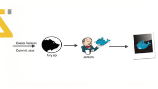 Create Version
Commit: xxxx
fury api
Jenkins
 