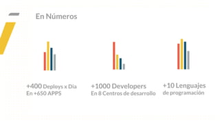 En Números
+400 Deploys x Dia
En +650 APPS
+1000 Developers
En 8 Centros de desarrollo
+10 Lenguajes
de programación
 