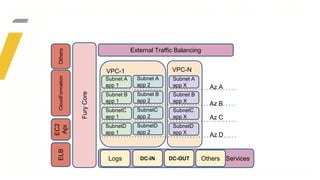FuryCore
VPC-1
Subnet A
app 1
Subnet B
app 1
SubnetC
app 1
SubnetD
app 1
Subnet A
app 2
Subnet B
app 2
SubnetC
app 2
SubnetD
app 2
VPC-N
Subnet A
app X
Subnet B
app X
SubnetC
app X
SubnetD
app X
Az A
Az B
Az C
Az D
ServicesLogs DC-IN DC-OUT Others
External Traffic Balancing
CloudFormation
EC2
Api
ELBOthers
 