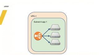 VPC-1
Subnet A app 1
 