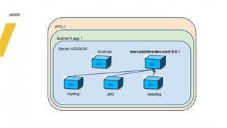 VPC-1
Subnet A app 1
Server i-0XXXXX
mercadolibre/dev-conf:0.0.1
datadogrsyslog JMX
local-api
 