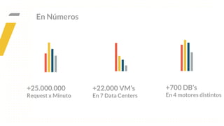 En Números
+25.000.000
Request x Minuto
+22.000 VM’s
En 7 Data Centers
+700 DB’s
En 4 motores distintos
 