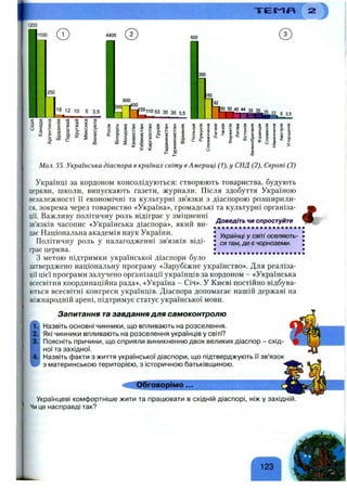 1200
Мал. 55. Українська діаспора в країнах світу вАмериці (1), у СНД (2), Європі (3)
Українці за кордоном консолідуються: створюють товариства, будують
церкви, школи, випускають газети, журнали. Після здобуття Україною
незалежності її економічні та культурні зв’язки з діаспорою розширили­
ся, зокрема через товариство «Україна», громадські та культурні організа­
ції. Важливу політичну роль відіграє у зміцненні
зв’язків часопис «Українська діаспора», який ви­
дає Національна академія наук України.
Політичну роль у налагодженні зв’язків віді­
грає церква.
З метою підтримки української діаспори було
затверджено національну програму «Зарубіжне українство». Для реаліза­
ції цієї програми залучено організації українців за кордоном - «Українська
всесвітня координаційна рада», «Україна - Січ». У Києві постійно відбува­
ються всесвітні конгреси українців. Діаспора допомагає нашій державі на
міжнародній арені, підтримує статус української мови.
Доведіть чи спростуйте
Українці у світі оселяють­
ся там, де є чорноземи.
і
2.
3.;
Запитання та завдання для самоконтролю
Назвіть основні чинники, що впливають на розселення.
Які чинники впливають на розселення українців у світі?
Поясніть причини, що сприяли виникненню двох великих діаспор - схід­
ної та західної.
Назвіть факти з життя української діаспори, що підтверджують її зв’язок
з материнською територією, з історичною батьківщиною.
Обговмуіімо...
Українцеві комфортніше жити та працювати в східній діаспорі, ніж у західній.
‘ Чи це насправді так?
123
 
