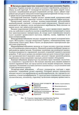 Т Е М П
# Загальна характеристика галузевої структури економіки України.
Економіка України охоплює всі ланки суспільного виробництва, розподілу та
обміну на всій території. У господарстві виділяють три групи галузей', галузі,
пов’язані з видобуванням ресурсів (первинний сектор), галузі, зайняті пере­
робкою цих ресурсів і випуском готової продукції (вторинний сектор), та галу­
зі сфери послуг (третинний сектор) (мал. 56).
Господарський комплекс України поєднує промисловий, агропромисловий,
будівельний комплекси, транспорт і зв’язок, а також соціальну інфраструктуру.
Промисловий комплекс включає паливно-енергетичний, металургійний,
машинобудівний, хімічний і лісопромисловий підкомплекси. Промисловість
визначають як провідну галузь матеріального виробництва. Вона охоплює як
окремі галузі, так і міжгалузеві комплекси.
Паливно-енергетичний підкомплекс поєднує галузі промислового виробни­
цтва, що здійснюють видобуток палива та виробництво електроенергії, а також
їхнє транспортування і використання. До складу цього підкомплексу входять
галузі паливної промисловості (вугільна, нафтова, газова, торф’яна) та всі
види електростанцій.
Металургійний підкомплекс поєднує підприємства чорної і кольорової мета­
лургії. Металургія є галуззю спеціалізації України у міжнаціональному тери­
торіальному поділі праці. Вона є базою для формування територіальних про­
мислових комплексів.
Машинобудівний підкомплекс визначає не тільки галузеву структуру економі­
ки, а й її розміщення, рівень розвитку. Мащинобудування відображає промисло­
вий розвиток країни загалом. Основними чинниками при розміщенні мащино-
будівних підприємств є сировинний, трудовий, споживчий і наявність наукових
розробок. У цій галузі залежно від використання ресурсів технологічних проце­
сів і матеріаломісткості виділяють важке, загальне і середнє мащинобудування,
виробництво точних механізмів і приладів, ремонт машин і обладнання.
Хімічний підкомплекс формується під впливом трьох чинників: екологічно­
го, споживчого і трудомісткості. Він відіграє важливу роль завдяки наявност
значної сировинної бази, що представлена всіма видами мінеральної, хімічно
сировини. Основними галузями хімічного підкомплексу є галузі основної хімі'
та хімії органічного синтезу.
Лісопромисловий підкомплекс - об’єднує підприємства, пов’язані з виро­
щуванням і переробкою лісової сировини. Основний продукт підкомплексу
використовують для виробництва як засобів виробництва, так і предметів спо­
живання, а також напівфабрикатів. У структурі цього підкомплексу виділяють
лісозаготівельну, лісохімічну, гідролізну і целюлозно-паперову промисловість.
0.04
^.5 ^ 4 U
2.5J
■ Сільське, лісове господарство
■ Мисливство
Рибальство
□ Добувна промисловість
□ Переробна промисловість
І Виробництво та розподілення
електроенергіТ, газу, води
■ Будівництво
Н Торгівля, послуги ремонту
□ фінансова діяльність
И Комунальне господарство
■ Освіта
□ Охорона здоров’я
Мал. 56. Галузева структура господарства України
(за випуском продукціїу 2008році (у %))
 