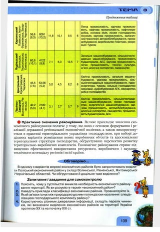 Т Е М Я
Продовження таблиці
і -і с 5
І . І І 5
Л■О
_ 0)
' iz
56,6
(9,3)
60,9
( 10, 1)
45,5
(7,6)
40,2
(6,6)
6091
(13,2)
4122
(8,8)
53,56
(5,2)
2189
(4,7)
11,8
7,1
5,0
3,1
10,1
6,3
4,5
2,7
9,5
13,5
8,2
5,7
Легка промисловість, харчова промисло­
вість, нафтова промисловість, нафтопере­
робка, основна хімія, лісове господарство,
лісохімія, харчова промисловість, залізнич­
ний транспорт, автомобілебудування, прила­
добудування, виробництво пластмас, рекре­
ація ітуризм
Загальне машинобудування, сільськогоспо­
дарське машинобудування, промисловість
будматеріалів, АЕС, харчова промисловість,
легка промисловість, технічні культури,
м’ясо-молочне скотарство, садівництво
Хімічна промисловість, загальне машино­
будування, уранова промисловість, сіль­
ськогосподарське машинобудування, гідро­
енергетика, туризм, сільське господарство:
зерновий, цукробуряковий АПК, свинарство,
рибне господарство
Хімічна промисловість, сільськогосподар­
ське машинобудування, лісове господар­
ство, енергетичне машинобудування, хар­
чова промисловість, автомобілебудування,
молочне скотарство, свинарство, промисло­
вість будматеріалів, АЕС
# Практичне значення районування. Велике прикладне значення еко­
номічного районування полягає у тому, що воно є основою формування і ре­
алізації державної регіональної економічної політики, а також використову­
ється в практиці територіального управління господарством, при виборі до­
цільних варіантів розміщення нових виробничих об’єктів та вдосконаленні
територіальної структури господарства, обґрунтуванні перспектив розвитку
територіально-виробничих комплексів. Економічне раііонування сприяє під­
вищенню ефективності використання ресурсного, виробничого і науковог
технічного потенціалу регіонів і всієї країни.
Обговорімо...
в одному з варіантів мережі економічних районів було запропоновано виділи^
ти Поліський економічний район у складі Волинської, Рівненської, Житомирської
і Чернігівської областей. Чи обґрунтоване й доцільне таке виділення?
Запитання і завдання для самоконтролю
Поясніть, чому у суспільстві виникла необхідність економічного району­
вання території. Як ви розумієте термін «економічний район»?
Наведіть приклади класифікації економічних районів. Проаналізуйте їх.
Який зв’язок існує між природоресурсним потенціалом населення і спеціа­
лізацією господарського комплексу району?
Користуючись різними джерелами інформації, складіть перелік чинни­
ків, які визначали виділення економічних районів на території України
протягом XX та на початку XXI ст.
139
 
