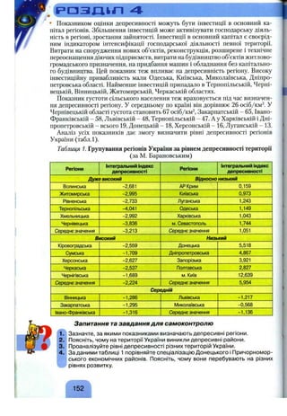 Р О З Д І Л 4
• Показником оцінки депресивності можуть бути інвестиції в основний ка­
пітал регіонів, збільшення інвестицій може активізувати господарську діяль­
ність в регіоні, зростання зайнятості. Інвестиції в основний капітал є своєрід­
ним індикатором інтенсифікації господарської діяльності певної території.
Витрати на спорудження нових об’єктів, реконструкція, розширене і технічне
переоснащення діючих підприємств, витрати на будівництво об’єктів житлово-
громадського призначення, на придбання машин і обладнання без капітально­
го будівництва. Цей показник теж впливає на депресивність регіону. Високу
інвестиційну привабливість мали Одеська, Київська, Миколаївська, Дніпро­
петровська області. Найменше інвестицій припадало в Тернопільській, Черні­
вецькій, Вінницькій, Житомирській, Черкаській областях.
Показник густоти сільського населення теж враховується під час визначен­
ня депресивності регіону, у середньому по країні він дорівнює 26 осіб/км^. У
Чернівецькій області густота становить 67 осіб/км^, Закарпатській - 65, Івано-
Франківській - 58, Львівській - 48, Тернопільській - 47. Ау Харківській і Дні­
пропетровській - всього 19, Донецькій - 18, Херсонській - 16, Луганській - 13.
Аналіз усіх показників дає змогу визначити рівні депресивності регіонів
України (табл.1).
Таблиця 1. Групування регіонів України за рівнем депресивності території
(за М. Барановським)
Регіони
Інтегральний індекс
депресивності
Регіони
Інтегральний індекс
депресивності
Дуже високий BifvtocHOнизький
Волинська -2,681 АР Крим 0,159
Житомирська -2,995 Київська 0,973
Рівненська -2,733 Луганська 1,243
Тернопільська -4,041 Одеська 1,149
Хмельницька -2,992 Харківська 1,043
Чернівецька -3,836 м. Севастополь 1,744
Середнєзначення -3,213 Середнєзначення 1,051
Високий Низький
Кіровоградська -2,559 Донецька 5,518
Сумська -1,709 Дніпропетровська 4,867
Херсонська -2,627 Запорізька 3,921
Черкаська -2,537 Полтавська 2,827
Чернігівська -1,689 м. Київ 12,639
Середнєзначення -2,224 Середнєзначення 5,954
Середній
Вінницька -1,286 Львівська -1,217
Закарпатська -1,295 Миколаївська -0,568
Івано-Франківська -1,316 Середнєзначення -1,136
Запитання та завдання для самоконтролю
Зазначте, за якими показниками визначають депресивні регіони.
Поясніть, чому на території України виникли депресивні райони.
Проаналізуйте рівні депресивності різних територій України.
За даними таблиці 1 порівняйте спеціалізацію Донецького і Причорномор­
ського економічних районів. Поясніть, чому вони перебувають на різних
рівнях розвитку.
152
 