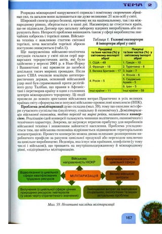 Т Е П Я
Таблиця 1. Головні експортери
й імпортери зброї у світі
Розрядка міжнародної напруженості сприяла і помітному скороченню зброй­
них сил, та загалом вони залишаються ще дуже великими: 2 1 млн осіб у світі.
Широкий спектр загроз безпеці, причому як па національному, так і на між­
народному рівнях, зберігається і в наші дні. Насамперед це стосується країн,
що не підписали Договір про загальну заборону ядерних випробувань або по­
рушують його. Непрості проблеми виникають також у сфері виробництва зви­
чайних озброєнь і торгівлі ними. Військо­
ва техніка є важливою статтею світової
торгівлі, хоча масштаби торгівлі зброєю
поступово знижуються (табл.1 ).
Ще напруженіша військово-політична
ситуація склалася у світі після серії вар­
варських терористичних актів, які^було
здійснено у вересні 2001 р. в Нью-Йорку
і Вашингтоні і які призвели до загибелі
декількох тисяч мирних громадян. Після
цього СІЛА очолили коаліцію антитеро-
ристичних держав, основний військовий
удар якої був спрямований проти релігій­
ного руху Талібан, що правив в Афганіс­
тані і перетворив країну в один з головних
центрів міжнародного тероризму. Ці події
призвели до нового зростання військових витрат.Практично в усіх великих
країнах світу сформувалися потужні військово-промислові комплекси (ВПК).
Проблема демілітаризації дуже складна (мал. Й ), тому що охоплює всі сфе­
ри сучасного суспільства (політичну, соціальну й економічну). Демілітариза­
ція військової економіки, тобто перехід на мирні рейки, називається конвер­
сією. Реалізацію ідей конверсії гальмують чинники політичного, економічного і
технічного характеру. Зокрема, це загрожує втратою прибутку для виробників
військової техніки і зниженням зайнятості населення. Проблема ускладню­
ється тим, що військова економіка відрізняється підвищеною територіальною
концентрацією. Провести конверсію можна двома шляхами; розширенням ви­
робничого профілю за рахунок цивільної продукції або переходом виключно
на цивільне виробництво. Недовіра, яка існує між країнами, конфлікти (у тому
числі і військові), що тривають на внутрішньодержавному й міжнародному
рівні, «підігрівають» мілітаризацію.
Продавці
та їхня частка (%) у
світовому експорті
зброї
Покупці
та їхня частка (%) у
світовому імпорті
зброї
1.СШ А-49 1. Греція - 10
2. Франція -1 8 2. Туреччина - 8
3. Велика Британія - 17 3. Індія -7
4. Росія - 5
4. Японія - 6
5. Саудівська
1Аравія - 5
6. Іран - 5
Інші країни - 11 Інші країни - 59
Військова
направленість НІОКР
Вилучення коштів із
цивільної сфери
V
Відволікання із цивільної ] и / V Г о р„и кі військові
сфери кваліфікованих М ІЛ ІТА Р И ЗА Ц ІЯ
трудових ресурсів J _______________________________ витрати
Вилучення із цивільної сфери цінних
природних ресурсів і матеріалів
(у свою чергу стратегічного значення)
Зменшення витрат на вирішення
соціальних, екологічних та інших
актуальних проблем
Мал. 59. Негативні наслідки мілітаризації
167
 