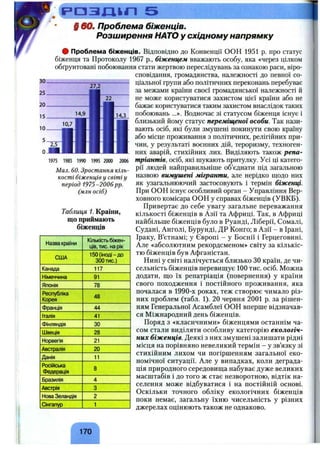 зо
25
20
15
10
14,9
21,г
І І
10,7
2,5
І
І І
14.3
р а з л і і г і 5
%60. Проблема біженців.
Розширення НАТО у східному напрямку
# Проблема біженців. Відповідно до Конвенції ООН 1951 р. про статус
біженця та Протоколу 1967 p., біженцем вважають особу, яка «через цілком
обґрунтовані побоювання стати жертвою переслідувань за ознакою раси, віро­
сповідання, громадянства, належності до певної со­
ціальної групи або політичних переконань перебуває
за межами країни своєї громадянської належності й
не може користуватися захистом цієї країни або не
бажає користуватися таким захистом внаслідок таких
побоювань ...». Водночас зі статусом біженця існує і
близький йому статус переміщеної особи. Так нази­
вають осіб, які були змушені покинути свою країну
або місце проживання з політичних, релігійних при­
чин, у результаті воєнних дій, тероризму, техноген­
них аварій, стихійних лих. Виділяють також репа-
1975 1985 1990 1995 2000 2006 шріантів, осіб, ЯКІ шукають притулку. Усі ці катего­
рії людей найправильніше об’єднати під загальною
назвою вимушені мігранти, але нерідко щодо них
як узагальнюючий застосовують і термін біженці.
При ООН існує особливий орган - Управління Вер­
ховного комісара ООН у справах біженців (УВКБ).
Привертає до себе увагу загальне переважання
кількості біженців в Азії та Африці. Так, в Африці
найбільше біженців було в Руанді, Ліберії, Сомалі,
Судані, Анголі, Бурунді, ДР Конго; в Азії - в Ірані,
Іраку, В’єтнамі; у Європі - у Боснії і Герцеговині.
Але «абсолютним рекордсменом» світу за кількіс­
тю біженців був Афганістан.
Нині у світі налічується близько ЗО країн, де чи­
сельність біженців перевищує 100 тис. осіб. Можна
додати, що їх репатріація (повернення) у країни
свого походження і постійного проживання, яка
почалася в 1990-х роках, теж створює чимало різ­
них проблем (табл. 1). 2 0 червня 2 0 0 1 р. за рішен­
ням Генеральної Асамблеї ООН вперше відзначав­
ся Міжнародний день біженців.
Поряд з «класичними» біженцями останнім ча­
сом стали виділяти особливу категорію екологіч­
них біженців. Деякі з них змушені залишати рідні
місця на порівняно невеликий термін - у зв’язку зі
стихійним лихом чи погіршенням загальної еко­
номічної ситуації. Але у випадках, коли деграда­
ція природного середовища набуває дуже великих
масштабів і до того ж стає незворотною, відтік на­
селення може відбуватися і на постійній основі.
Оскільки точного обліку екологічних біженців
поки немає, загальну їхню чисельність у різних
джерелах оцінюють також не однаково.
Мал. 60. Зростання кіль­
кості біженціву світі у
період 1975-2006pp.
(млн осіб)
Таблиця 1. Країни,
що приймають
біженців
Назвакраїни
Кількість біжен­
ців, тис. на рік
США 150(іноді-до
300тис.)
Канада 117
Німеччина 91
Японія 78
Республіка
Корея
48
Франція 44
Італія 41
Фінляндія ЗО
Швеція 28
Норвегія 21
Австралія 20
Данія 11
Російська
Федерація
8
Бразилія 4
Австрія 3
НоваЗеландія 2
Сінгапур 1
170
 