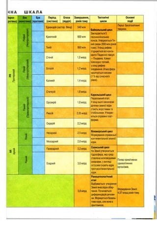 ЧНА Ш К А Л А
Акрон
ротема)
Еон
(еонотема)
Ера
(ератема)
Період
(система)
Епоха
(відділ)
Завершення,
роківтому
Тектонічні
цикли
Основні
ПОДІЇ
І
■І
Едиакарій(застар. Венд) 542млн
Криогеній
Тоній
Стеній
Ектазій
£ ш
а Калимій
Статерій
)S 0)
II
Орозирій
Риасій
Сидерій
600млн
850млн
1,0млрд
1,2млрд
1,4млрд
Байкальськийцикл
Закладається5
геосинклінальних
поясів. УтворюєтьсяТи­
хийокеан(800млнроків
тому). Укінці рифею
з’єднуютьсявсі конти­
нентиПівденноїпівкулі
- Гондвана. Клімат
повсюднотеплий,
укінці рифею
зледеніння.Атмосфера
насичуєтьсякиснем
(1%відсучасного
рівня).
Перші багатоклітинні
тварини.
1,6млрд
1,8млрд
2,05млрд
2,3млрд
Карельський цикл
Переломнийетап.
Укінці ньоговеличезні
ділянкиземної кори
стаютьжорсткимита
стабільними. Утворю­
ютьсясправжні плат­
форми.
>5
х‘.22
Неоархей
Мезоархей
І
Палеоархей
S
X
X
Еоархей
2,5млрд
2,8млрд
Біломорський цикл
Формуваннясправжньої
континентальноїземної
кори.
3,2млрд
3,6млрд
Соамський цикл
НаЗемліутворюється
гідросфера, якапред­
ставленамілководними
океанами, увигляді
островівіснуютьядра
протоконтинентальноі
кори._____________
Появапримітивних
одноклітинних
організмів.
3,8млрд
Ранньогеологічний
етап
Відбувається утворення
Землі внаслідокобер­
тання. Починається
диференціаціяречови­
ни. Формуєтьсябазаль­
товакора, алевонає
фантомною.________
ФормуванняЗемлі
4,57млрдроківтому
 
