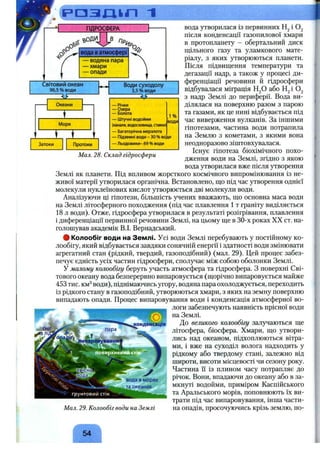 р а з ш г і 1
ГІДРОСФЕРА
«ОДИ В
вода в атмосфері
— водяна пара
— хмари
— опади
Світовии океан
96,5 % води
— Г -
Океани
~ г ~
Моря
п
Затоки Протоки
Води суходолу
3,5 % води
— Річки
— Озера
— Болота
— Штучні водойми
(канали, водосховиица, ставки]
— Багаторічна мерзлота
— Підземні води - ЗО% води
— Льодовики- 69 % води
1 %
води
Мал. 28. Склад гідросфери
вода утворилася із первинних і
після конденсації газопилової хмари
в протопланету - обертальний диск
щільного газу та уламкового мате­
ріалу, з яких утворюються планети.
Після підвищення температури та
дегазації надр, а також у процесі ди­
ференціації речовини й гідросфери
відбувалася міграція Н2О або і Oj
з надр Землі до периферії. Вода ви­
ділялася на поверхню разом з парою
та газами, як це нині відбувається під
час виверження вулканів. За іншими
гіпотезами, частина води потрапила
на Землю з кометами, з якими вона
неодноразово зіштовхувалася.
Існує гіпотеза біохімічного похо­
дження води на Землі, згідно з якою
вода утворилася вже після утворення
Землі як планети. Під впливом жорсткого космічного випромінювання із не­
живої матерії утворилася органічна. Встановлено, що під час утворення однієї
молекули нуклеїнових кислот утворюється дві молекули води.
Аналізуючи ці гіпотези, більшість учених вважають, що основна маса води
на Землі літосферного походження (під час плавлення 1 т граніту виділяється
18 л води). Отже, гідросфера утворилася в результаті розігрівання, плавлення
і диференціації первинної речовини Землі, на цьому ще в 30-х роках XX ст. на­
голошував академік В.І. Вернадський.
# Колообіг води на Землі. Усі води Землі перебувають у постійному ко-
лообігу, який відбувається завдяки сонячній енергії і здатності води змінювати
агрегатний стан (рідкий, твердий, газоподібний) (мал. 29). Цей процес забез­
печує єдність усіх частин гідросфери, сполучає між собою оболонки Землі.
У малому колообігу беруть участь атмосфера та гідросфера. З поверхні Сві­
тового океану вода безперервно випаровується (щорічно випаровується майже
453 тис. км^ води), піднімаючись угору, водяна пара охолоджується, переходить
із рідкого стану в газоподібний, утворюються хмари, з яких на земну поверхню
випадають опади. Процес випаровування води і конденсація атмосферної во­
логи забезпечують наявність прісної води
на Землі.
До великого колообігу залучаються ще
літосфера, біосфера. Хмари, що утвори­
лись над океаном, підхоплюються вітра­
ми, і вже на суходіл волога надходить у
рідкому або твердому стані, залежно від
широти, висоти місцевості чи сезону року.
Частина її із плином часу потрапляє до
річок. Вони, впадаючи до океану або в за­
мкнуті водойми, приміром Каспійського
та Аральського морів, поповнюють їх ви­
трати під час випаровування, інша части-
Мал. 29. Колообіг води на Землі на опадів, просочуючись крізь землю, по-
54
 