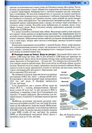 трапляє до підземних вод і знову стікає до Світового океану або в річки. Части­
на води, що надходить у ґрунт, вбирається кореневою системою рослин і далі,
у процесі транспірації, випаровується з листяної поверхні рослин, повертаю­
чись в атмосферу. Не вся вода повертається із суходолу до океану одночасно.
Найдовше вона затримується в льодовиках і глибоких підземних водах. Вода,
що надійшла із суходолу до Світового океану, через деякий час знову випаро­
вується, і цикл повторюється. Так здійснюється світовий колообіг води - без­
перервний процес переміщення води з океану на суходіл через атмосферу і із
суходолу знову в океан. Колообіг води відбувається за схемою: океан-атмо-
сфера-суходіл-океан. Води Світового океану здійснюють великий колообіг
приблизно за 2500 років.
Усі ланки колообігу пов’язані між собою. Вилучення однієї з них порушує
весь процес і може призвести до фатальних наслідків. Так, вирубування лісу на
великій площі зумовлює збільшення стоку води в річки і, як наслідок, руйнівні
повені і паводки. Забруднення океану нафтою ускладнює випаровування води,
а це, у свою чергу, знижує вміст вологи в атмосфері, зменшує кількість опадів
і стік в океан.
Кількісним показником вологообігу є водний баланс Землі, який визнача­
ють співвідношенням кількості води, що надходить на поверхню Землі у ви­
гляді опадів, і кількістю води, що випаровується з поверхні суходолу і Світо­
вого океану за певний період часу.
# Розподіл води на Землі. Вода як ресурс. Загальний об’єм води ста­
новить 1,386 млрд км^ (мал. ЗО). Із цієї кількості 1,338 млрд км^ припадає на
Світовий океан. Друге місце після океану посідає вода, акумульована в льодо­
виках Арктики та Антарктики, - 24 млн км^. Тут вміщується близько 69 %
усіх земних запасів прісної води. Наступне місце за об’ємом займає підзем­
на вода. Вона міститься у порах, тріщинах і досягає великої глибини. Визна­
чаючи кількість води, враховують тільки ту частину, що доступна людству
в його господарській діяльності. Орієнтовно цей
об’єм дорівнює 23,4 млн км^
На поверхні суходолу вода міститься в озерних
котловинах (176,4 тис. км^), у річках (2120 км^).
В атмосфері у вигляді водяної пари зосереджено
12,9 тис. км^ води. У біосфері вміщується
2,5 тис. км^ води.
Слід відзначити, що з усього об’єму води на
Землі 97,5 % - солона, мінералізована. Прісної
води тільки 35 млн км^. Із цієї кількості 68,6 %
перебуває у твердому стані, 31,4 %розміщено під
землею і її важко добувати. Доступними для ви­
користання є тільки 0,4 %світових запасів прісної
води.
Найбільш рухливою частиною ресурсів пріс­
них вод є річковий стік (43,7 тис. кмУрік). В основ­
ному це він забезпечує людство водою. Якби розді­
лити цю воду між людьми, то на кожного припало
б 24 000 л/добу. Сучасна середня потреба людини
у воді 3300 л/добу (5 тис. кмУрік). За даними
ООН, зі збільшенням населення Землі зросте і
потреба у воді до 17 тис. кмУрік.
Уся вода
океани 97,5 % . f
прісна вода 2,5 %
Прісна вода
льодовики 68,7 %
підземні
води 30,1 %
поверхнева
і атмосферна
вода 0,4 %
Поверхнева
і атмосферна і
вода
прісноводні -------
озера 67,4 %
ґрунтова волога 12,2 %
атмосферна вода 9,5 %
інші джерела 9,5 % ^ ^ іч к и 9,5 %
рослини
і тварини 1,6%
Мал. зо. Розподіл води на
земній кулі
55
 