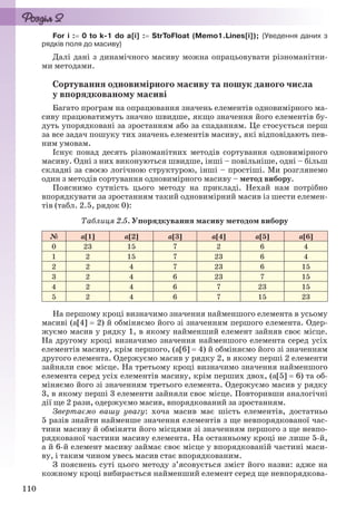 110
For i : 0 to k-1 do a[i] : StrToFloat (Memo1.Lines[i]); {Уведення даних з
рядків поля до масиву}
Далі дані з динамічного масиву можна опрацьовувати різноманітни-
ми методами.
Сортування одновимірного масиву та пошук даного числа
у впорядкованому масиві
Багато програм на опрацювання значень елементів одновимірного ма-
сиву працюватимуть значно швидше, якщо значення його елементів бу-
дуть упорядковані за зростанням або за спаданням. Це стосується перш
за все задач пошуку тих значень елементів масиву, які відповідають пев-
ним умовам.
Існує понад десять різноманітних методів сортування одновимірного
масиву. Одні з них виконуються швидше, інші – повільніше, одні – більш
складні за своєю логічною структурою, інші – простіші. Ми розглянемо
один з методів сортування одновимірного масиву – метод вибору.
Пояснимо сутність цього методу на прикладі. Нехай нам потрібно
впорядкувати за зростанням такий одновимірний масив із шести елемен-
тів (табл. 2.5, рядок 0):
Таблиця 2.5. Упорядкування масиву методом вибору
№ a[1] a[2] a[3] a[4] a[5] a[6]
0 23 15 7 2 6 4
1 2 15 7 23 6 4
2 2 4 7 23 6 15
3 2 4 6 23 7 15
4 2 4 6 7 23 15
5 2 4 6 7 15 23
На першому кроці визначимо значення найменшого елемента в усьому
масиві (a[4]  2) й обміняємо його зі значенням першого елемента. Одер-
жуємо масив у рядку 1, в якому найменший елемент зайняв своє місце.
На другому кроці визначимо значення найменшого елемента серед усіх
елементів масиву, крім першого, (a[6]  4) й обміняємо його зі значенням
другого елемента. Одержуємо масив у рядку 2, в якому перші 2 елементи
зайняли своє місце. На третьому кроці визначимо значення найменшого
елемента серед усіх елементів масиву, крім перших двох, (a[5]  6) та об-
міняємо його зі значенням третього елемента. Одержуємо масив у рядку
3, в якому перші 3 елементи зайняли своє місце. Повторивши аналогічні
дії ще 2 рази, одержуємо масив, впорядкований за зростанням.
Звертаємо вашу увагу: хоча масив має шість елементів, достатньо
5 разів знайти найменше значення елементів з ще невпорядкованої час-
тини масиву й обміняти його місцями зі значенням першого з ще невпо-
рядкованої частини масиву елемента. На останньому кроці не лише 5-й,
а й 6-й елемент масиву займає своє місце у впорядкованій частині маси-
ву, і таким чином увесь масив стає впорядкованим.
З пояснень суті цього методу з’ясовується зміст його назви: адже на
кожному кроці вибирається найменший елемент серед ще невпорядкова-
Ryvkind_159_10_Inform_akdm_11ukr_v.indd 110Ryvkind_159_10_Inform_akdm_11ukr_v.indd 110 21.07.2011 17:44:3221.07.2011 17:44:32
 