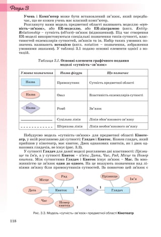 118
Учень і Комп’ютер може бути встановлений зв’язок, який передба-
чає, що не кожен учень має власний комп’ютер.
Розглянуту нами модель предметної області називають моделлю «сут-
ність–зв’язок», або ER-моделлю, або ER-діаграмою (англ. Entity-
Relationship – сутність (об’єкт)–зв’язок (відношення)). Під час створення
ER-моделі використовуються спеціальні позначення типів сутності, влас-
тивостей екземплярів сутностей, зв’язків та ін. Набір таких умовних по-
значень називають нотацією (англ. notation – позначення, зображення
умовними знаками). У таблиці 3.1 подано основні елементи однієї з но-
тацій.
Таблиця 3.1. Основні елементи графічного подання
моделі «сутність–зв’язок»
Умовне позначення Назва фігури Що позначає
Прямокутник Сутність предметної області
Овал Властивість екземплярів сутності
Ромб Зв’язок
Суцільна лінія Лінія обов’язкового зв’язку
Штрихова лінія Лінія необов’язкового зв’язку
Побудуємо модель «сутність–зв’язок» для предметної області Кіноте-
атр, у якій розглянемо дві сутності: Глядач і Квиток. Кожен глядач, який
прийшов у кінотеатр, має квиток. Двох однакових квитків, як і двох од-
накових глядачів, не існує (рис. 3.3).
У сутності Глядач для даної моделі розглянемо дві властивості: Прізви-
ще та Ім’я, а у сутності Квиток – п’ять: Дата, Час, Ряд, Місце та Номер
квитка. Між сутностями Глядач і Квиток існує зв’язок – Має. За мно-
жинністю це зв’язок один до одного. На це вказують позначення над лі-
ніями зв’язку біля прямокутників сутностей. За повнотою цей зв’язок є
Рис. 3.3. Модель «сутність–зв’язок» предметної області Кінотеатр
Ryvkind_159_10_Inform_akdm_11ukr_v.indd 118Ryvkind_159_10_Inform_akdm_11ukr_v.indd 118 21.07.2011 17:44:3321.07.2011 17:44:33
 