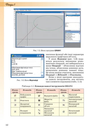 12
Рис. 1.5. Вікно програми GRAN1
значення функції або інші параметри
виділеного графічного об’єкта.
У вікні Відповіді (рис. 1.6) пода-
ються результати виконання різно-
манітних операцій, які вибираються в
меню Операції – обчислення відстані
від точки, обчислення довжини дуги,
визначення довжини ламаної тощо.
Це вікно можна очистити, виконавши
Операції  Відповіді  Очистити.
Зліва у вікні програми знаходить-
ся панель інструментів, яка містить
такі елементи керування (табл. 1.1):
Таблиця 1.1. Команди панелі інструментів GRAN1
Пікто-
грама
Команда Пікто-
грама
Команда Пікто-
грама
Команда
Побудувати
графік
Відкрити файл
Масштаб
користувача
Очистити
Зберегти
файл
Автоматичний
масштаб
Декартові
координати
Створити
об’єкт
Попередній
масштаб
Полярні
координати
Зменшити
масштаб
Збільшити
масштаб
Початковий
масштаб
Рис. 1.6. Вікно Відповіді
Ryvkind_159_10_Inform_akdm_11ukr_v.indd 12Ryvkind_159_10_Inform_akdm_11ukr_v.indd 12 21.07.2011 17:44:2121.07.2011 17:44:21
 