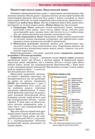 121
Поняття про моделі даних. Види моделей даних
Основним призначенням бази даних є гарантоване систематизоване збе-
реження значних обсягів даних і надання доступу до них користувачеві або
комп’ютерній програмі. Оскільки база даних є досить складним за своєю
структурою об’єктом, то перед створенням вона заздалегідь проектується –
створюється модель бази даних. Під час створення моделі бази даних вико-
ристовують ту чи іншу модель даних. Модель даних має три складові:
1. Структура даних визначає спосіб організації даних, множину
можливих типів даних (цілі числа, дійсні числа, текстові дані,
мультимедійні дані, масиви чисел або текстів та ін.) і набір опера-
цій, які можна виконати над даними конкретного типу.
2. Засоби опрацювання даних визначають набір команд (аналогічно
до системи команд виконавця алгоритму), які забезпечують опра-
цювання даних залежно від способу їх організації.
3. Обмеження цілісності визначає вимоги для забезпечення пра-
вильності даних у будь-який момент часу. Розрізняють вимоги, що
накладаються відповідним видом моделі даних, і вимоги, що вста-
новлює користувач.
Найпоширенішими є такі види моделей даних: ієрархічна, мережна,
реляційна й об’єктно-реляційна.
Ієрархічна (грец.  – священна влада) модель даних визначає
організацію даних про об’єкти у вигляді дерева. В ієрархічній моделі
структура даних передбачає, що у кожного об’єкта є тільки один об’єкт
вищого рівня, якому він підпорядкований (батьківський), і може бути
кілька підпорядкованих (нащадків). Виключення складає тільки найви-
щий за ієрархією об’єкт – у нього не-
має батьківського об’єкта.
Прикладом ієрархічної організа-
ції даних є файлова структура, що
використовується під час розміщен-
ня даних на дисках, наприклад
FAT32 (ви ознайомилися з нею в
курсі інформатики 9-го класу під
час вивчення розділу «Системне
програмне забезпечення»). У зазна-
ченій файловій структурі на диску є
один основний батьківський об’єкт
(коренева папка), який містить дані
про підпорядковані об’єкти – папки
і файли. У свою чергу ці об’єкти мо-
жуть містити різноманітні дані, у
тому числі і про підпорядковані їм
папки і файли.
Ще один приклад ієрархічної орга-
нізації даних подано на рисунку 3.6.
Звертаємо вашу увагу, що кож-
ний батьківський об’єкт у сукупнос-
ті з підпорядкованими об’єктами
(нащадками) можна розглядати як
окреме дерево.
Рис. 3.6. Приклад ієрархічного розмі-
щення даних про учнів школи
Ryvkind_159_10_Inform_akdm_11ukr_v.indd 121Ryvkind_159_10_Inform_akdm_11ukr_v.indd 121 21.07.2011 17:44:3421.07.2011 17:44:34
 