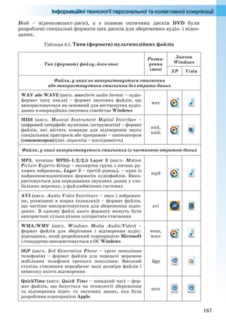 187
Disk – відеокомпакт-диск), а з появою оптичних дисків DVD були
розроблені спеціальні формати цих дисків для збереження аудіо- і відео-
даних.
Таблиця 4.1. Типи (формати) мультимедійних файлів
Тип (формат) файлу, його опис
Розши-
рення
імені
Значок
Windows
XP Vista
Файли, у яких не використовується стиснення
або використовується стиснення без втрати даних
WAV або WAVE (англ. waveform audio format – аудіо-
формат типу хвиля) – формат звукових файлів, що
використовується як основний для нестиснутих аудіо-
даних в операційних системах сімейства Windows
wav
MIDI (англ. Musical Instrument Digital Interface –
цифровий інтерфейс музичних інструментів) – формат
файлів, які містять команди для відтворення звуку
спеціальним пристроєм або програмою – синтезатором
(сенквенсером) (лат. sequentia – послідовність)
mid,
midi
Файли, у яких використовується стиснення із частковою втратою даних
MP3, точніше MPEG-1/2/2.5 Layer 3 (англ. Motion
Picture Experts Group – експертна група з питань ру-
хомих зображень, Layer 3 – третій рівень), – один із
найрозповсюдженіших форматів аудіофайлів. Вико-
ристовується для передавання звукових даних у гло-
бальних мережах, у файлообмінних системах
mp3
AVI (англ. Audio Video Interleave – звук і зображен-
ня, розміщені в шарах (каналах)) – формат файлів,
що частіше використовується для збереження відео-
даних. В одному файлі цього формату можуть бути
використані кілька різних алгоритмів стиснення
avi
WMA/WMV (англ. Windows Media Audio/Video) –
формат файлів для зберігання і відтворення аудіо/
відеоданих, який розроблений корпорацією Microsoft
і стандартно використовується в ОС Windows
wma,
wmv
3GP (англ. 3rd Generation Phone – третє покоління
телефонів) – формат файлів для передачі мережею
мобільних телефонів третього покоління. Високий
ступінь стиснення передбачає малі розміри файлів і
невисоку якість відтворення
3gp
QuickTime (англ. Quick Time – швидкий час) – фор-
мат файлів, що базується на технології збереження
та відтворення відео- та звукових даних, яка була
розроблена корпорацією Apple
mov
Ryvkind_159_10_Inform_akdm_11ukr_v.indd 187Ryvkind_159_10_Inform_akdm_11ukr_v.indd 187 21.07.2011 17:44:5221.07.2011 17:44:52
 