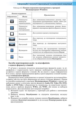 191
Таблиця 4.3. Кнопки керування відтворенням у програмі
Медіапрогравач Windows
Кнопка керування
Призначення
Зображення Назва
Увімкнути/
вимкнути
перемішування
Для увімкнення/вимкнення режиму пере-
мішування відтворюваних творів, тобто для
відтворення їх у випадковому порядку
Увімкнути/
вимкнути
повторювання
Для увімкнення/вимкнення режиму безпе-
рервного відтворення файлів обраного списку
Зупинити
Для зупинки процесу відтворення
Попередній
Для переходу до відтворення попереднього
твору
Наступний
Для переходу до відтворення наступного
твору
Відтворити
Для початку або продовження відтворен-
ня (під час відтворення зображення кнопки
змінюється на зображення кнопки Пауза)
Пауза
Для тимчасової зупинки відтворення (під
час зупинки зображення кнопки змінюєть-
ся на зображення кнопки Відтворити)
Засоби перетворення аудіо- та відеофайлів
з одного формату в інший
У зв’язку з великою кількістю різноманітних форматів аудіо- та ві-
деофайлів у користувачів часто виникає необхідність перекодовувати
ці файли з одного формату в інший. Як ви знаєте з курсу інформатики
9-го класу, процес перекодування файлу одного формату в інший назива-
ється конвертацією файлів.
Конвертація може здійснюватися в процесі відкриття мультимедійно-
го файлу або під час його збереження на диску в іншому форматі. Одним
із способів конвертації в програмі Медіапрогравач Windows є процес ви-
добування даних з оптичних дисків форматів Audio CD, Video CD, DVD-
Audio та DVD-Video і збереження їх, наприклад, на жорсткому магніт-
ному диску у файлах формату WMA, або WMV, або інших за вибором
користувача. Для виконання цієї операції потрібно:
1. Вставити аудіо- чи відеодиск у пристрій для роботи з оптичними
дисками.
2. Вибрати кнопку Видобування та відкрити відповідну вкладку
(рис. 4.4).
3. Відкрити за потреби список команд кнопки Видобування, вибрати
команду Додаткові можливості та на вкладці Конвертування музи-
ки встановити:
Ryvkind_159_10_Inform_akdm_11ukr_v.indd 191Ryvkind_159_10_Inform_akdm_11ukr_v.indd 191 21.07.2011 17:44:5321.07.2011 17:44:53
 