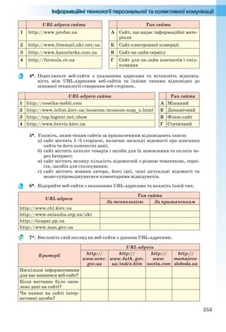 253
URL-адреса сайта Тип сайта
1 http://www.profeo.ua А Сайт, що надає інформаційні мате-
ріали
2 http://www.freemail.ukr.net/ua Б Сайт електронної комерції
3 http://www.kancelarka.com.ua В Сайт он-лайн сервісу
4 http://formula.co.ua Г Сайт для он-лайн контактів і спіл-
кування
4. Перегляньте веб-сайти з указаними адресами та встановіть відповід-
ність між URL-адресами веб-сайтів та їхніми типами відповідно до
основної технології створення веб-сторінок.
URL-адреса сайта Тип сайта
1 http://veselka-mebli.com А Мішаний
2 http://www.icfcst.kiev.ua/museum/museum-map_u.html Б Динамічний
3 http://top.bigmir.net/show В Флеш-сайт
4 http://www.brevis.kiev.ua Г Статичний
5. Укажіть, яким типам сайтів за призначенням відповідають описи:
а) сайт містить 1–5 сторінок, включає загальні відомості про власника
сайта та його контактні дані;
б) сайт містить каталог товарів і засоби для їх замовлення та оплати че-
рез Інтернет;
в) сайт містить велику кількість відомостей з різною тематикою, серві-
сів, засобів для спілкування;
г) сайт містить новини автора, його ідеї, інші актуальні відомості та
може супроводжуватися коментарями відвідувачів.
6. Відкрийте веб-сайти з вказаними URL-адресами та вкажіть їхній тип.
URL-адреса
Тип сайта
За технологією За призначенням
http://www.chl.kiev.ua
http://www.onlandia.org.ua/ukr
http://ticapac.pp.ua
http://www.man.gov.ua
7*. Висловіть свій погляд на веб-сайти з даними URL-адресами.
Критерії
URL-адреси
http://
www.nenc.
gov.ua
http://
www.4uth. gov.
ua/index.htm
http://
www.
osvita.com
http://
mamajeva-
sloboda.ua
Наскільки інформативним
для вас виявився веб-сайт?
Коли востаннє було онов-
лено дані на сайті?
Чи наявні на сайті інтер-
активні засоби?
Ryvkind_159_10_Inform_akdm_11ukr_v.indd 253Ryvkind_159_10_Inform_akdm_11ukr_v.indd 253 21.07.2011 17:45:0921.07.2011 17:45:09
 
