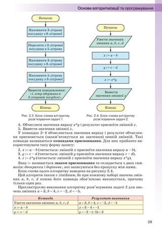 29
Рис. 2.3. Блок-схема алгоритму
розв’язування задачі 1
Рис. 2.4. Блок-схема алгоритму
розв’язування задачі 2
4. Обчислити значення виразу х*у і результат присвоїти змінній z.
5. Вивести значення змінної z.
У командах 2–4 обчислюється значення виразу і результат обчислен-
ня присвоюється (запам’ятовується як значення) певній змінній. Такі
команди називаються командами присвоювання. Для них прийнято ви-
користовувати таку форму запису:
2. х : a – b (читається: змінній х присвоїти значення виразу a – b).
3. у : c – d (читається: змінній y присвоїти значення виразу c – d).
4. z : х*у (читається: змінній z присвоїти значення виразу x*y).
Знак : називається знаком присвоювання та складається з двох сим-
волів: двокрапки і дорівнює, які записуються без пропуску між ними.
Блок-схема цього алгоритму наведена на рисунку 2.4.
Цей алгоритм також є лінійним, бо при кожному наборі значень змін-
них a, b, c, d кожна його команда обов’язково виконується, причому
тільки один раз.
Проілюструємо виконання алгоритму розв’язування задачі 2 для зна-
чень змінних a  3, b  4, c  –2, d  –5.
Команда Результат виконання
Увести значення змінних a, b, c, d a  3, b  4, c  –2, d  –5
х : a – b х  3 – 4  –1
у : c – d у  –2 – (–5)  3
Ryvkind_159_10_Inform_akdm_11ukr_v.indd 29Ryvkind_159_10_Inform_akdm_11ukr_v.indd 29 21.07.2011 17:44:2421.07.2011 17:44:24
 