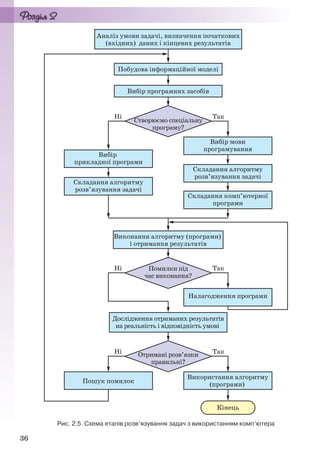 36
Рис. 2.5. Схема етапів розв’язування задач з використанням комп’ютера
Ryvkind_159_10_Inform_akdm_11ukr_v.indd 36Ryvkind_159_10_Inform_akdm_11ukr_v.indd 36 21.07.2011 17:44:2421.07.2011 17:44:24
 