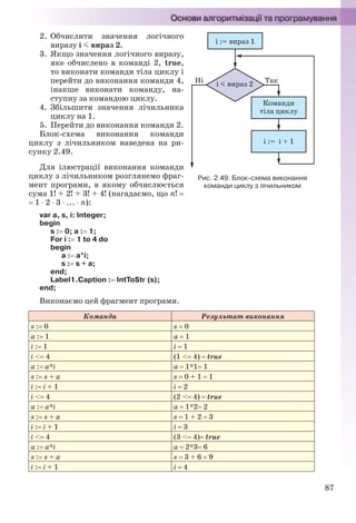 87
2. Обчислити значення логічного
виразу i вираз 2.
3. Якщо значення логічного виразу,
яке обчислено в команді 2, true,
то виконати команди тіла циклу і
перейти до виконання команди 4,
інакше виконати команду, на-
ступну за командою циклу.
4. Збільшити значення лічильника
циклу на 1.
5. Перейти до виконання команди 2.
Блок-схема виконання команди
циклу з лічильником наведена на ри-
сунку 2.49.
Для ілюстрації виконання команди
циклу з лічильником розглянемо фраг-
мент програми, в якому обчислюється
сума 1! + 2! + 3! + 4! (нагадаємо, що n! 
 1  2  3  ...  n):
var a, s, i: Integer;
begin
s : 0; a : 1;
For i : 1 to 4 do
begin
a : a*i;
s : s + a;
end;
Label1.Caption : IntToStr (s);
end;
Виконаємо цей фрагмент програми.
Команда Результат виконання
s : 0 s  0
a : 1 a  1
i : 1 i  1
і < 4 (1 < 4)  true
a : a*i a  1*1 1
s : s + a s  0 + 1  1
i : i + 1 i  2
і < 4 (2 < 4)  true
a : a*i a  1*2 2
s : s + a s  1 + 2  3
i : i + 1 i  3
і < 4 (3 < 4) true
a : a*i a  2*3 6
s : s + a s  3 + 6  9
i : i + 1 i  4
Рис. 2.49. Блок-схема виконання
команди циклу з лічильником
Ryvkind_159_10_Inform_akdm_11ukr_v.indd 87Ryvkind_159_10_Inform_akdm_11ukr_v.indd 87 21.07.2011 17:44:3121.07.2011 17:44:31
 