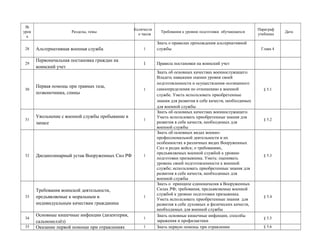 №
урок
а
Разделы, темы
Количеств
о часов
Требования к уровню подготовки обучающихся
Параграф
учебника
Дата
28 Альтернативная военная служба 1
Знать о правилах прохождения альтернативной
службы Глава 4
29
Первоначальная постановка граждан на
воинский учет
1 Правила постановки на воинский учет
30
Первая помощь при травмах таза,
позвоночника, спины
1
Знать об основных качествах военнослужащего.
Владеть навыками оценки уровня своей
подготовленности и осуществления осознанного
самоопределения по отношению к военной
службе. Уметь использовать приобретенные
знания для развития в себе качеств, необходимых
для военной службы
§ 5.1
31
Увольнение с военной службы пребывание в
запасе
1
Знать об основных качествах военнослужащего.
Уметь использовать приобретенные знания для
развития в себе качеств, необходимых для
военной службы
§ 5.2
32 Дисциплинарный устав Вооруженных Сил РФ 1
Знать об основных видах военно-
профессиональной деятельности и их
особенностях в различных видах Вооруженных
Сил и родах войск; о требованиях,
предъявляемых военной службой к уровню
подготовки призывника. Уметь: оценивать
уровень своей подготовленности к военной
службе; использовать приобретенные знания для
развития в себе качеств, необходимых для
военной службы
§ 5.3
33
Требования воинской деятельности,
предъявляемые к моральным и
индивидуальным качествам гражданина
1
Знать о принципе единоначалия в Вооруженных
Силах РФ; требования, предъявляемые военной
службой к уровню подготовки призывника.
Уметь использовать приобретенные знания для
развития в себе духовных и физических качеств,
необходимых для военной службы
§ 5.4
34
Основные кишечные инфекции (дизентерия,
сальмонеллёз)
1
Знать основные кишечные инфекции, способы
заражения и профилактики
§ 5.5
35 Оказание первой помощи при отравлениях 1 Знать первую помощь при отравлении § 5.6
 