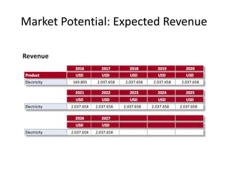 Market Potential: Expected Revenue
 