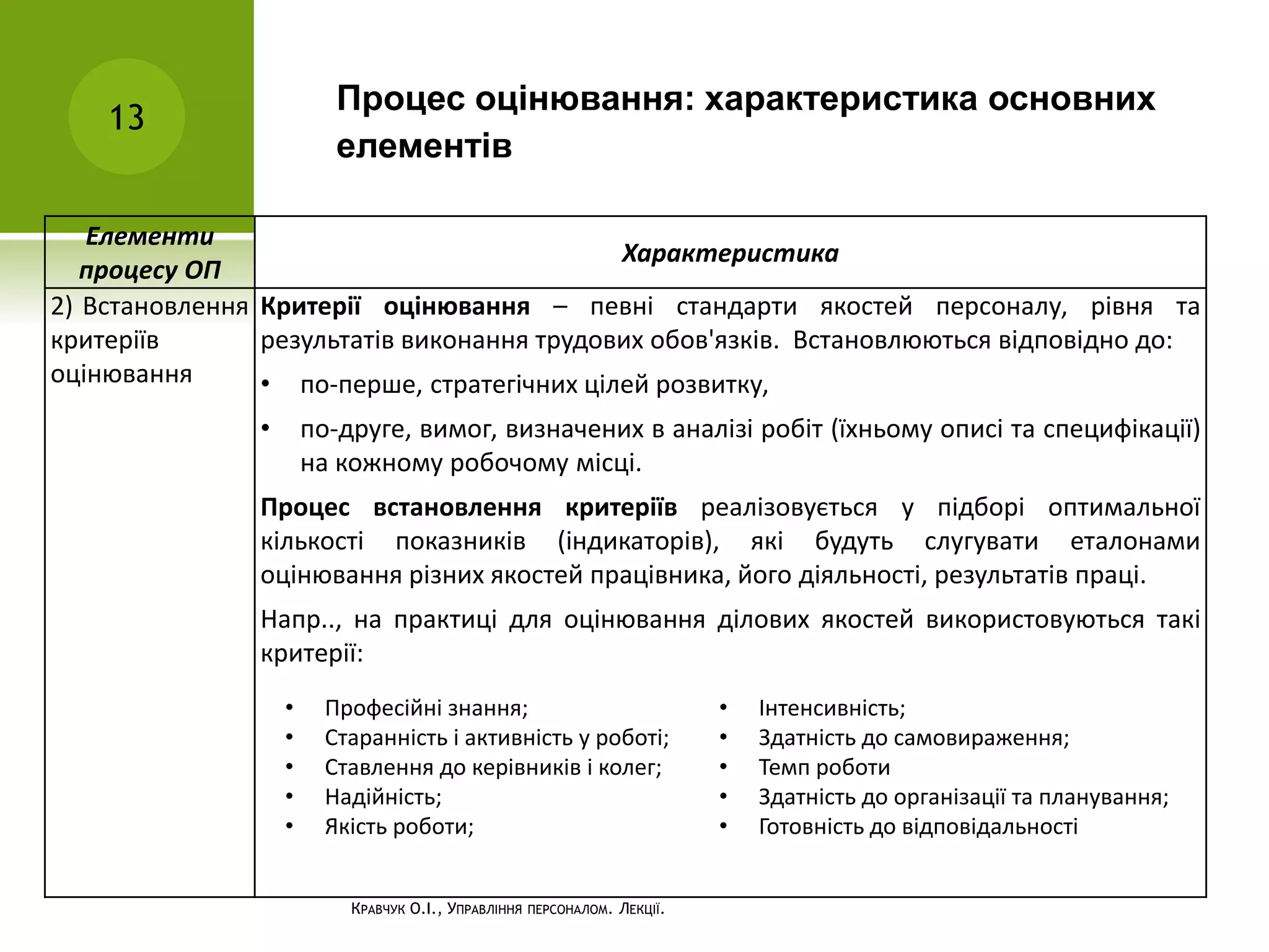 Процес оцінювання: характеристика основних
елементів
13
КРАВЧУК О.І., УПРАВЛІННЯ ПЕРСОНАЛОМ. ЛЕКЦІЇ.
Елементи
процесу ОП
Характеристика
2) Встановлення
критеріїв
оцінювання
Критерії оцінювання – певні стандарти якостей персоналу, рівня та
результатів виконання трудових обов'язків. Встановлюються відповідно до:
• по-перше, стратегічних цілей розвитку,
• по-друге, вимог, визначених в аналізі робіт (їхньому описі та специфікації)
на кожному робочому місці.
Процес встановлення критеріїв реалізовується у підборі оптимальної
кількості показників (індикаторів), які будуть слугувати еталонами
оцінювання різних якостей працівника, його діяльності, результатів праці.
Напр.., на практиці для оцінювання ділових якостей використовуються такі
критерії:
• Професійні знання;
• Старанність і активність у роботі;
• Ставлення до керівників і колег;
• Надійність;
• Якість роботи;
• Інтенсивність;
• Здатність до самовираження;
• Темп роботи
• Здатність до організації та планування;
• Готовність до відповідальності
 