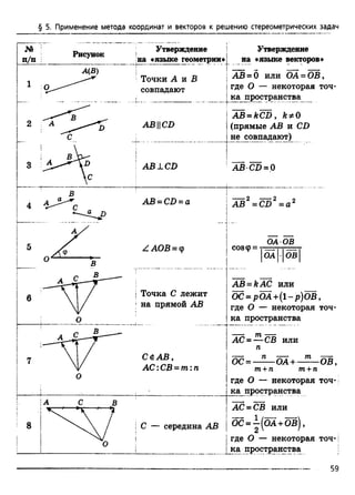 § 5. Применение метода координат и векторов к решению стереометрических задач
Утверждение
на «языке геометрии»!
Утверждение
на «языке векторов»
АВ - б или ОА = ОВ ,
где О — некоторая точ-
пространства__
АВ = kCD,
(прямые АВ и CD
не совпадают)
A B -kA C или
ОС = р Ш + (1 -р )Ш ,
где О — некоторая точ­
ка пространства
! АС = — СВ или
п
™ ОБ,
т + п т + п
где О — некоторая точ-i
ка пространства
АС-СВ или
С — середина АВ JОС = —(ОА + ОВ}>
где О — некоторая точ-j
ка пространства !
Б9
 