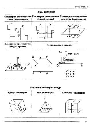 Итоги главы I
Виды движений
Симметрия относительно
точки (центральная)
Симметрия относительно Симметрия относительно
прямой (осевая) плоскости (зеркальная)
F’
X'
Поворот в пространстве;
вокруг прямой
Параллельный перенос
F'
у' = у+Ъ
z’= z+c
Элементы симметрии фигуры
Центр симметрии Плоскость симметрии
Z Z Zl
I
I
J-
а I
- у-
/
69
 