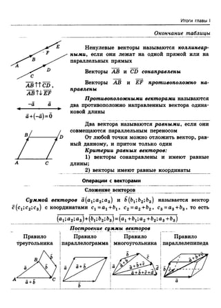 Итоги главы I
Окончание таблицы
Ненулевые векторы называются коллинеар-
ными, если они лежат на одной прямой или на
параллельных прямых
Векторы АВ и CD сонаправлены
Векторы АВ и EF противоположно на­
правлены
Противоположными векторами называются
два противоположно направленных вектора одина­
ковой длины
Два вектора называются равными, если они
совмещаются параллельным переносом
От любой точки можно отложить вектор, рав­
ный данному, и притом только один
Критерии равных векторов:
1) векторы сонаправлены и имеют равные
длины;
2) векторы имеют равные координаты
Операции с векторами
Сложение^ векторов _________________
Суммой векторов а(а1;а2;д3) и b(b1;b2lbz) называется вектор
с(с1;с2;с3) с координатами с1= а1+Ь1, с2= а 2+62, с3= а3+Ь3, то есть
(^i>^2»^3)“^(fri>fr2>fr3)= (^i +5^;д2+&2;д3+Ь3)
Построение суммы векторов
Правило| Правило | Правило j Правило
треугольника |параллелограмма J многоугольника j параллелепипеда
AJBTTCD,
A B 'tlE F
-а а
< ■ »
а +(-а) = б
 