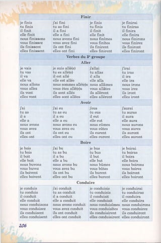 Finir
je finis
tu finis
il finit
elle finit
nous finissons
vous finissez
ils finissent
elles finissent
j’ai fini
tu as fini
il a fini
elle a fini
nous avons fini
vous avez fini
ils ont fini
elles ont fini
je finis
tu finis
il finit
elle finit
nous finîmes
vous finîtes
ils finirent
elles finirent
je finirai
tu finiras
il finira
elle finira
nous finirons
vous finirez
ils finiront
elles finiront
Verbes du 3egroupe
Aller
je vais
tu vas
il va
elle va
nous allons
vous allez
ils vont
elles vont
je suis allé(e)
tu es allé(e)
il est allé
elle est allée
nous sommes allé(e)s
vous êtes allé(e)s
ils sont allés
elles sont allées
j’allai
tu allas
il alla
elle alla
nous allâmes
vous allâtes
ils allèrent
elles allèrent
j’irai
tu iras
il ira
elle ira
nous irons
vous irez
ils iront
elles iront
Avoir
j’ai
tu as
il a
elle a
nous avons
vous avez
ils ont
elles ont
j’ai eu
tu as eu
il a eu
elle a eu
nous avons eu
vous avez eu
ils ont eu
elles ont eu
j’eus
tu eus
il eut
elle eut
nous eûmes
vous eûtes
ils eurent
elles eurent
j’aurai
tu auras
il aura
elle aura
nous aurons
vous aurez
ils auront
elles auront
Boire
je bois
tu bois
il boit
elle boit
nous buvons
vous buvez
ils boivent
elles boivent
j’ai bu
tu as bu
il a bu
elle a bu
nous avons bu
vous avez bu
ils ont bu
elles ont bu
je bus
tu bus
il but
elle but
nous bûmes
vous bûtes
ils burent
elles burent
je boirai
tu boiras
il boira
elle boira
nous boirons
vous boirez
ils boiront
elles boiront
Conduire
je conduis
tu conduis
il conduit
elle conduit
nous conduisons
vous conduisez
ils conduisent
elles conduisent
j’ai conduit
tu as conduit
il a conduit
elle a conduit
nous avons conduit
vous avez conduit
ils ont conduit
elles ont conduit
je conduisis
tu conduisis
il conduisit
elle conduisit
nous conduisîmes
vous conduisîtes
ils conduisirent
elles conduisirent
je conduirai
tu conduiras
il conduira
elle conduira
nous conduirons
vous conduirez
ils conduiront
elles conduiront
206
 