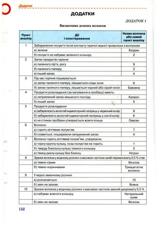 D
Додатки
ДОДАТКИ
Визначник деяких волокон
ДОДАТОК 1
Пуніст
аналізу
Дії
і спостереження
Назва волокна
або новий
пункт аналізу
1 Забарвлення полум’я після контакту гарячої мідної проволоки з волокном
а)зелене Хлорин
б) полум’я не набуває зеленого кольору 2
2 Запах продуктів горіння:
а) паленого пір’я, рогу 9
б) паленого паперу 3
в) інший запах 4
3 Під час горіння поширюється:
а) запах паленого паперу, лишаються сліди золи 8
б) запах паленого паперу, лишається чорний або сірий попіл Бавовна
4 Продукти розкладання (за нагрівання в пробірці) мають:
а) неприємний запах мишачого посліду Капрон
б) інший запах 5
5 Продукти розкладання
а) забарвлюютьвологий індикаторний папірецьучервоний колір 8
б) забарвлюють вологий індикаторний папірець у син^й колір 6
в) на стінках пробірки утворюється жовте кільце Лавсан
6 Волокно
а) горить кіптявим полум’ям 7
б) плавиться, поширюючи неприємний запах 4
7 Волокно горить кіптявим полум’ям, утворюючи
а) чорну крупну кульку, поза полум’ям не горить 1
б) тверду блискучу кульку темного кольору 5
в) темну рихлу кульку без блиску Нітрон
8 Зразок волокнауводномурозчині з масовоючасткоюкалій перманганату0,5 % стає
а) темно-сірим Віскоза
б)темно-коричневим Триацетатне
волокно
9 У мідно-аміачному розчині
а) розчиняється 10
б) змін не зазнає Вовна
10 Зразок волокна у водному розчині з масовою часткою амоній дихромату 0,5 %
а) набуває жовтого кольору Натуральний
шовк
б) змін не зазнає Віскоза
т
 