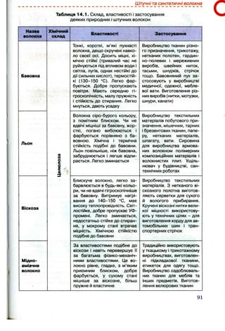 Штучні та синтетичні волокна
Таблиця 14.1. Склад, властивості і застосування
деяких природних і штучних волокон
С
Назва
волокна
Бавовна
Льон
Віскоза
Мідно-
аміачне
волокно
Хімічний
склад
я
0
2
1
Властивості
Тонкі, короткі, м’які пухнасті
волокна, дещо скручені навко­
ло своєї осі. Досить міцні, хі­
мічно стійкі (тривалий час не
руйнуються під впливом води і
світла, лугів, однак нестійкі до
дії сильних кислот), термостій­
кі (130-150 °С). Легко фар­
буються. Добре пропускають
повітря. Мають середню гі­
гроскопічність, малу пружність
і стійкість до стирання. Легко
мнуться, дають усадку
Волокна сіро-бурого кольору,
з помітним блиском. Чи не
вдвічі міцніші за бавовну, жор­
сткі, погано вибілюються і
фарбуються порівняно з ба­
вовною. Хімічна і термічна
стійкість подібні до бавовни.
Льон повільніше, ніж бавовна,
забруднюється і легше відпи­
рається. Легко зминається
Блискуче волокно, легко за­
барвлюється в будь-які кольо­
ри, чи не вдвічі гігроскопічніше
за бавовну. Витримує нагрі­
вання до 140-150 °С, має
високу теплопровідність. Світ­
лостійке, добре пропускає УФ-
промені. Легко зминається,
недостатньо стійке до стиран­
ня, у мокрому стані втрачає
міцність. Хімічною стійкістю
подібне до бавовни
За властивостями подібне до
віскози і навіть перевершує її
за багатьма фізико-механіч-
ними властивостями. Це во­
локно рівне, гладке, з м’яким
приємним блиском, добре
фарбується, у сухому стані
міцніше за віскозне, більш
пружне й еластичне
Застосування
Виробництво тканин різно­
го призначення, трикотажу,
нетканих полотен, гардин-
но-тюлевих і мереживних
виробів, швейних ниток,
тасьми, шнурків, стрічок
тощо. Бавовняний пух за­
стосовують у виробництві
медичної, одежної, мебле­
вої вати. Виготовлення різ­
них виробів (нитки, мотузки,
шнури, канати)
Виробництво текстильних
матеріалів побутового при­
значення, мішечних, тарних
і брезентових тканин, папе­
ру, нетканих матеріалів,
шпагату, вати. Сировина
для виробництва армова­
них волокном полімерних
композиційних матеріалів і
волокнистих плит. Ущіль­
нювач у будівництві, сан­
технічних роботах
Виробництво текстильних
матеріалів. З нетканого ві­
скозного полотна виготов­
ляють серветки для сухого
й вологого прибирання.
Кручені віскозні нитки вели­
кої міцності використову­
ють у технічних цілях - для
виготовлення корду для ав­
томобільних шин і тран­
спортерних стрічок
Традиційно використовують
у ткацькому і трикотажному
виробництвах, виготовлен­
ні підкладкової тканини,
етикеток для одягу тощо.
Виробництво оздоблюваль­
них тканин для меблів та
інших предметів. Виготов­
лення велюрових тканин
91
 