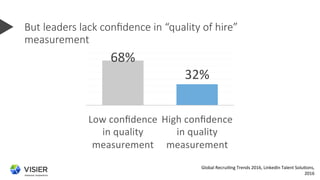 But  leaders  lack  conﬁdence  in  “quality  of  hire”  
measurement
68%	
  
32%	
  
Low	
  conﬁdence	
  
in	
  quality	
 ...