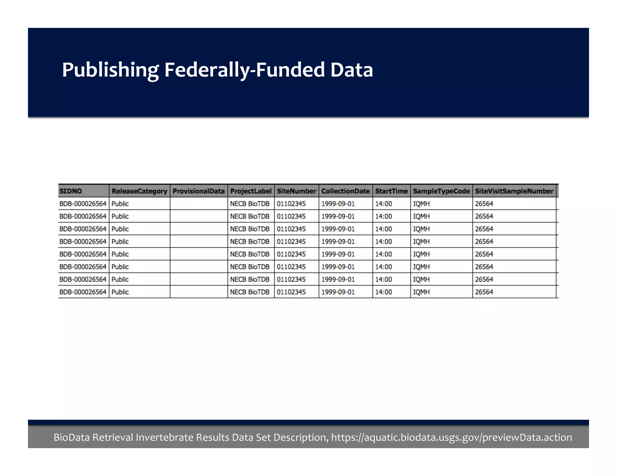 BioData	Retrieval	Invertebrate	Results	Data	Set	Description,	https://aquatic.biodata.usgs.gov/previewData.action	
Publishing	Federally-Funded	Data		
 