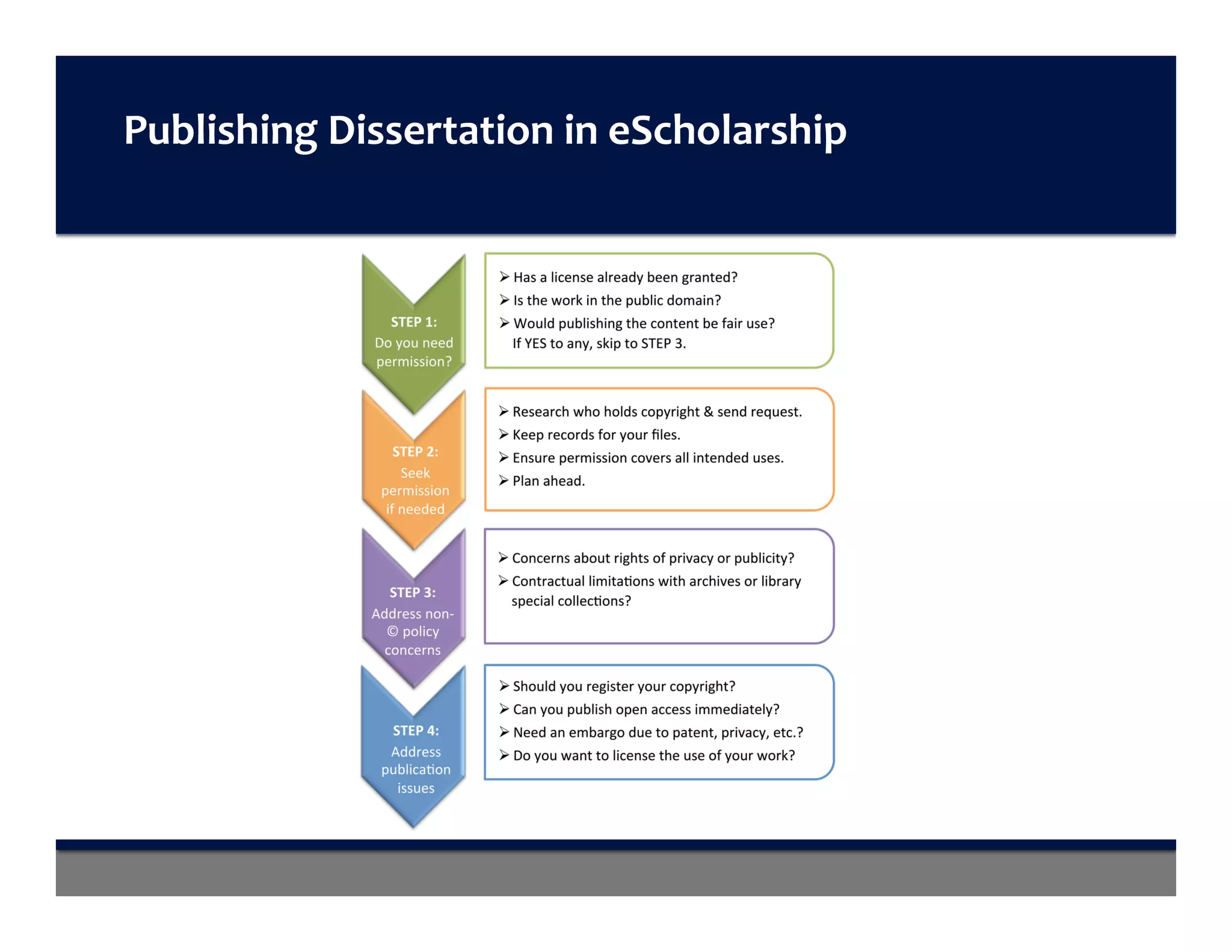 Publishing	Dissertation	in	eScholarship		
 