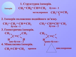 СН2 СН
СН3 НІзомерія
1. Структурна ізомерія.
СН2СН3 С СН2
СН3 С СН2
бутен - 1
метилпропен
2. Ізомерія положення подвійного зв’язку.
СН3 СН2 СН СН3 СН СН3
бутен - 1 бутен - 2
3. Геометрична ізомерія.
СН3
Н
СН3
Н
С С
СН3
Н
С С
цис-бутен - 2 транс-бутен -
2
СН3
Н
4. Міжкласова ізомерія.
СН2 СН СН3
пропен циклопропан
 