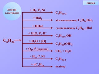 Хімічні
властивості
+ Н2, t0, Ni
+ Hal2
+ HHal
+ H2O, t0, H+
+ H2O + [O]
+ O2, t0 (горіння)
- H2, t0, Ni
+ nCnH2n
CnH2n+2
дігалогеналкани, СnH2nHal2
галогеналкани, СnH2n+1Hal
CnH2n+1OH
CnH2n(OH)2
CO2 + H2O
CnH2n-2
полімер
СnH2n
етилен
 
