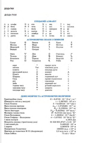 ДОДАТКИ
ДОДАТКИ
ГРЕЦЬКИ Й АЛФАВІТ
А а альфа н
" ета N V ню т 1 тау
в р бета е 9 тета
- Е, ксі у ) іпсілон
г у гамма І йота о о омікрон ф q> фі
л о дельта к к каппа п 1t пі х х хі
є є епсилон л л лямбда р р ро '!' 'V псі
z i; дзета м µ МІО r а сігма n (J) омега
АСТРОНОМІЧНІ ЗНАКИ І СИМВОЛИ
Сонце 0 Земля Е9 Уран ~
Місяць ( Марс с! Нептун ЧJ
Меркурій Q Юпітер 7/ Плутон Р.
Вщ1ера 9 Сатурн fi
Овен 'У' Лев Ol Стрілець Х'
Телець ~ Діва 111' Козоріr ~
Близнята ІІ Терези !!, Водолій
Рак ~ Скорпіон ПІ. Риби )(
зоря
* градус дуги
зміJfна Var хвилина дуги
комета се секунда дуги
висхідний вузол ll азимут А
Північ N висота h
Південь s годинний кут t
Схід Е пряме піднесення а
рік а
сх илення о
доба d зоряний час s
година часу
h річний паралакс lt
ХВИЛИН& часу
m широта q>
секунда часу
s довгота ),
ДЕЯКІ ФІЗИЧНІ ТА АСТРОНОlПЧНІ ВЕЛ ИЧИНИ
Гравітаційна стала
Шв~tдкість світла у вакуумі
Стала Пла11ка
Маса спокою протона
Маса спокою електрона
Ч~tсло Авогадро
Молярна газова стала
Стала Больцмана
Стала Стефана - Больцмана
1 мала калорія
Кількість секунд у тропічному році
1світлов~tй рік
1 парсек
Поперечник Галактики
Відстань до галактики М 31 (Андромед~t)
Стала Габбла
G- 6,6720 · 10·11
Н·м' І кг·•
с - 2,997925 · 10' м/с
h - 6,626124 · 10·" Дж·с
тр - 1,6726485 · 10·11
кг
те - 9,109534 · 10-11
кг
N л - 6,022045 · 10" моль·•
R - 8,31441 Дж·моль·•·к·•
k - 1,380652 · 10-u Дж·к·•
а - 5,67032 · 10·• Вт·м·1
·К...
4,1855 Дж
31 556 925,9747 " 3,16. 10'
9,460530. 10" м
3,085678 · 1О" м
100000 св.р. " 1021
м
2,3 млн св.р. ~ 10" м
75 км·с·1
·Мпк·1
 