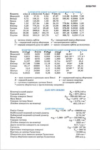 Планета
Меркурій
Венера
Земля
Марс
Юпітер
Сатурн
Уран
Нептун
Плутон
ЕЛЕМЕНТИ ОРБІТ ПЛАНЕТ сонячноr СИСТЕМИ.
а [а.о.] а [мт1 км] Т* (р.] V (км/с) Т5 е '• •
0,39 57,91 0,24 47,87 115,88 0,2056 7,00
0,72 108,21 0,62 35,02 583,92 0,0068 3,39
1,00 149,60 1,00 29,79 0,0167
1,52 227,94 1,88 24,13 779,94 0,0934 1,85
5,20 778,34 11,86 13,06 398,88 0,0485 1,30
9,54 1427,0 29,46 9,65 378,09 0,0556 2,89
19,18 2869,6 84,01 6,80 369,66 0,0473 0,77
30,06 4496,7 164,79 5,43 367,48 0,0086 1,77
39,52 5912,0 247,70 4,7 366,72 0,253 17,14
а - велика піввісь орбіти Тs - синодичний період обертання
е - ексцентриситет орбіти
ДОдАТКИ
Т* - сидеричний період обертання
V - середня швидкість руху по орбіті і - нахил площини орбіти до екліптики
Плвнета
Меркурій
Венера
Земля
Марс
Юпітер
Сатурн
Уран
Нептун
Плутон
ФІЗ ИЧНІ ХАРАКТЕРИСТИКИ ПЛАНЕТ СОІІЯЧНОУ СИС'Гf:МИ
т [meJ R [км] R [Re] р IPeJ Р е,
0,055 2439 0,383 0,986 58.65• з.о
0,815 6052 0,950 0,950 243.16• * 177,4 *
1,000 6378 1,000 1,000 23'56• 23,45
О, 107 3393 0,532 О, 714 24'37• 25,2
317,89 71398 11,19 0,241 9•50• 3,08
95, 17 60000 9,41 О, 128 10•14• 26,13
14,6 26200 4,11 0,286 10•49• * 97,92
17,2 24300 3,81 0,417 19' 28,80
0,0025 2500 0,39 0,880 6'38•
т - маса планети в одиницях маси Зем лі Р - сидеричний період обертання
R - середній радіус е - кут нахилу екватора
р - густина в одиницях густини Землі до площини орбіти
* планета обертається у протилежном у напрямку
Екваторіальний радіус
Середній радіус
Площа поверхні Землі
Маса Землі
Середня густина Землі
Лінійна швидкість на екваторі
ДА Н І ПРО ЗЕМЛЮ
Re - 6378,140 м
Re - 6371,004 м
Se - 509 495 365 км'
те - 5,973. 10" кг
re - 5,574 г·см"
465,119 м·с·•
ДАНІ ПРО COHUE
Радіус Сонця R0 - 6,96 · 108 м - 696000 км
Найбільший видимий кутовий діаметр 32'35,78"
Найменший видимий кутовий діаметр 31'31,34··
Маса Сонця m0 - 1,989 · 1030 кг - 332 946 те
Середня густина Р0 - 1,408 г·см·•
Лінійна швидкість на екваторі 2025 м·с·•
Друга космічна швидкість на поверхні 61 7,7 км·с·•
Світність L0 - 3,88 · 10" Вт
Ефективна температура поверхні Те - 5807 К
Відстань до центра Галактики - 10 ООО пк
Швидкість руху навколо центра Галактики 250 км·с·•
Період обертання навколо центра Галактики 200 млн р.
 
