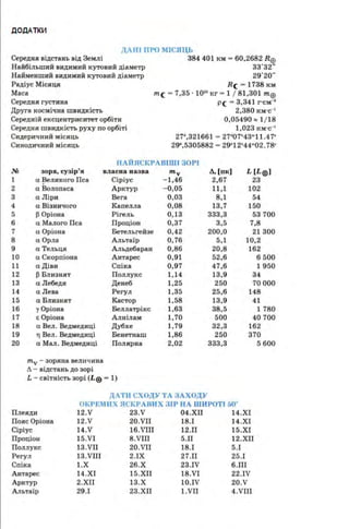 ДОДАТКИ
ДЛІІІ ПРО МІСЯЦЬ
Середня відстань від Землі
Найбільший видимий кутовий діаметр
Найменший видимий кутовий діаметр
Радіус Місяця
Маса
Середня густина
Друга космічна швидкість
Середній ексцентриситет орбіти
Середня швидкість руху по орбіті
Сидеричний місяць
Синодичний місяць
384 401 км - 60,2682 RЕВ
33'32"
29'20"
Rc - 1738 км
т е - 7,35 · 10" кг - 1 І 81,301 mЕВ
Р ( - 3,341 г·см-•
2,380 км·с-•
0,05490"' 1/ 18
1,023 км·с-•
27'.321661 - 21•07•43•11.47'
29",5305882 - 29"12'44•02.78'
ІІЛЙЯСКРЛВІШІ ЗОРІ
Nt
1
2
3
4
5
6
7
8
9
10
11
12
13
14
15
16
17
18
19
20
зоря, сузір'я власна назва mv Д, [пк]
а Великого Пса Сіріус - 1,46 2,67
а Волопаса Арктур - 0,05 11,1
а Ліри Вега 0,03 8,1
а Візничоrо Капелла 0,08 13,7
І} Оріона Рі гель 0,13 333,3
а Малого Пса Проціон 0,37 3,5
а Оріона Бетельгейзе 0,42 200,0
а Орла Альтаїр 0,76 5,1
а Тельця Альдебаран 0,86 20,8
а Скорпіона Антарес 0,91 52,6
а Діви Спіка 0,97 47,б
І} Близнят Поллукс 1,14 13,9
а Лебедя Денеб 1,25 250
а Лева Регул 1,35 25,6
а Близнят Кастор 1,58 13,9
у Оріона Беллатрікс 1,63 38,5
є Оріона Алнілам 1,70 500
а Вел. Ведмедиці Дубхе 1,79 32,3
11 Вел. Ведмедиці Бенетнаш 1,86 250
а Мал. Ведмедиці Полярна 2,02 333,3
ту - зоряна величина
д - відстань до зорі
L - світність зорі (Le - 1)
ДЛТИ СХОДУ ТЛ ЗАХОДУ
О КРЕМИХ ЯСКРАВИХ ЗlР НА ШИ РОТІ so·
L [Le]
23
102
54
150
53 700
7,8
21 300
10,2
162
б 500
1 950
34
70 ооо
148
41
1 780
40 700
162
370
5 600
Плеяди
Пояс Оріона
Сіріус
Проціон
Поллукс
Регул
12.V 23.V 04 .ХІІ 1 4 .Х!
Спіка
Антарес
Арктур
Альтаїр
12.V 20.VU 18.1 14 .ХІ
14.V 16.VIII 12.11 15.Х!
15.V! 8.VIIJ 5.1! 12.ХІІ
13.V!! 20.VII 18.І 5.1
13.VIII 2.!Х 27.11 25.І
1.Х 26.Х 23.IV б.ІІІ
14.ХІ 15.ХІІ 18.VI 22.IV
2.ХІІ 13.Х 10.IV 20.V
29.І 23.ХІІ 1.VI! 4.VIII
 