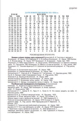 ДОДАТКИ
ДАТ1f НОВОГО М ІСЯЦЯ НА ХХ-ХХІ ст.
Р ОК И МІ С ЯЦІ
хх ХХІ І, ІІ І п IV V VI vп VП І ІХ х ХІ ХІІ
63 82 01 20 39 25 23 23 23 21 21 19 18 17 16 15
64 83 02 21 40 14 12 12 12 10 10 8 7 6 5 4
65 84 03 22 41 3 2 2 1-31 29 29 27 26 25 24 23
66 85 04 23 42 22 20 20 20 18 18 16 15 14 13 12
67 86 05 24 43 11 9 9 9 7 7 5 4 3 2 1- 31
68 87 Об 25 44 30 28 28 28 26 26 24 23 22 21 20
69 88 07 26 45 19 17 17 17 15 15 13 12 11 10 9
70 89 08 27 46 8 6 б б 4 4 2 1 1- 30 29 28
71 90 09 28 47 27 25 25 25 23 23 21 20 19 18 17
72 91 10 29 48 16 14 14 14 12 12 10 9 8 7 б
73 92 11 зо 49 5 4 4 3 2 1- 31 28 27 26 25 24
74 93 12 31 50 23 21 21 21 19 19 17 16 15 14 13
75 94 13 32 51 12 10 10 10 8 9 б 5 4 3 2
76 95 14 33 52 1- 31 29 29 27 27 25 24 23 22 21
77 96 15 34 53 20 18 18 18 16 16 14 13 12 11 10
78 97 16 35 54 9 7 7 7 5 5 3 2 2- 31 30 29
79 98 17 36 55 28 26 26 26 24 23 22 21 20 19 18
80 99 18 37 56 17 15 16 15 13 13 11 10 9 8 7
81 оо 19 38 57 6 4 5 4 3 2 1- 31 29 28 27 26
РЕКОМЕНДОВАНА ЛІТЕРАТУРА
Книжки з різних питань курсу астрономії Бронштейн В. А. Гипотезь1 о звездах и
Всепенной, - М..Наука, 1974 Ефремов Ю. Н. В гпубинь1 Всепенной . - М., Наука, 1984 Каппан
С. А. Физика звезд . - М., Наука, 1977 Кпимишин І . А. Астрономія . - Львів, Світ, 1994
Кпимишин І . А. Небо нашої ппанети . - Л., Вища шкопа, 1979 Кпимишин І . А. Лерпини зоряного
неба . - К., Рад .шкопа, 1981 Кпимишин І . А. Нариси з історії астрономії. - К., Рад . шкопа, 1987
Кпимишин І . А., Тепьнюк-Адамчук В. В. Шкіпьний астрономічний довідник. -К., Рад .шкопа,
1991
Кпимишин І . А. Астрономия наших дней . - М., Наука, 1986
Кпимишин І . А. Зпементарная астрономия . - М., Наука, 1991
Копчинский И. Г., Корсунь А. А., Родригес М. Г. Астрономь1 . - К., Наукова думка, 1986
Кун М. А. Легенди і міфи Стародавньої Греції. - К., Рад .шкопа, 1955
Новиков И. Д . Звопюция Всепенной . - М., Наука, 1990
Физика космоса . Маленькая знцикпопедия . - М., Наука, 1986
Шкповский И. С. Всепенная, жизнь, разум . - М., Наука, 1990
Шкповский И. С. Звездь1 : их рождение, жизнь и смерть. - М., Наука, 1984
Посібни ки для про ведення спостережень Астрономічний
календар. - К., видається щорічно Карпенко Ю. А. Названия
звездного неба . - М., Наука, 1981 Кпимишин І . А. Атлас зоряного
неба . - Л., Вища школа, 1985
Колчинский И. Г., Орлов М. Я., Прох Л. З., Пугач А. Ф. Что можно увидеть на небе. -К,
Наукова думка, 1988
Марленский А. Д . Учебнь1й звезднь1й атлас. - М., Просвещ., 1970
Михайлов А. А. Атлас звездного неба . - М., Наука, 1974 Новак О. Ф.
Збірник задач з курсу загальної астрономії. - К., 199З Навашин М. С.
Телескоп астронома-любителя . - М., Наука, 1979 Осипов О. К. Карта
зоряного неба . - К., Рад . школа . 1966 Парандовський Я. Міфологія . - К.,
Молодь, 1977
Сикорук Л. Л. Телескоп для любителей астрономии . - М., Наука, 1982
Цесевич В. П. Что и как наблюдать на небе. - М., Наука, 1979 Чепрасов В.
Г. Практикум з курсу загальної астрономії. - К., 1976 Чепрасов В. Г.
Завдання, запитання і задачі з астрономії. - К., 1992 'Турюмов К. И. Кометь1
и их наблюдения . - М., Наука, 1980
 