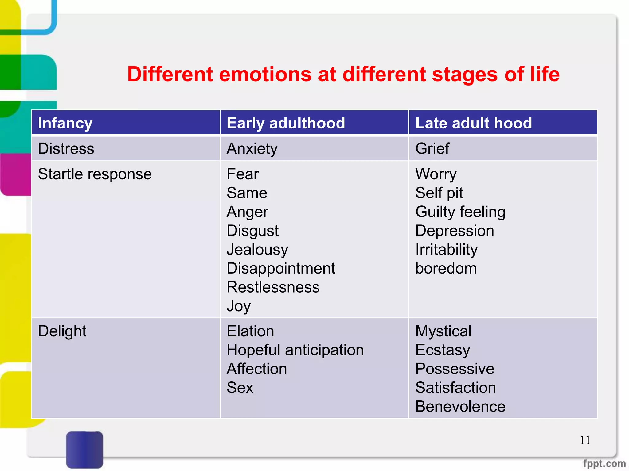 Infancy Early adulthood Late adult hood
Distress Anxiety Grief
Startle response Fear
Same
Anger
Disgust
Jealousy
Disappointment
Restlessness
Joy
Worry
Self pit
Guilty feeling
Depression
Irritability
boredom
Delight Elation
Hopeful anticipation
Affection
Sex
Mystical
Ecstasy
Possessive
Satisfaction
Benevolence
11
Different emotions at different stages of life
 