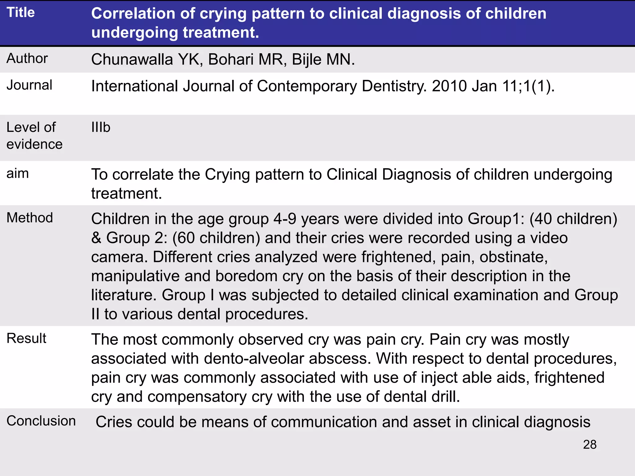 Title Correlation of crying pattern to clinical diagnosis of children
undergoing treatment.
Author Chunawalla YK, Bohari MR, Bijle MN.
Journal International Journal of Contemporary Dentistry. 2010 Jan 11;1(1).
Level of
evidence
IIIb
aim To correlate the Crying pattern to Clinical Diagnosis of children undergoing
treatment.
Method Children in the age group 4-9 years were divided into Group1: (40 children)
& Group 2: (60 children) and their cries were recorded using a video
camera. Different cries analyzed were frightened, pain, obstinate,
manipulative and boredom cry on the basis of their description in the
literature. Group I was subjected to detailed clinical examination and Group
II to various dental procedures.
Result The most commonly observed cry was pain cry. Pain cry was mostly
associated with dento-alveolar abscess. With respect to dental procedures,
pain cry was commonly associated with use of inject able aids, frightened
cry and compensatory cry with the use of dental drill.
Conclusion Cries could be means of communication and asset in clinical diagnosis
28
 