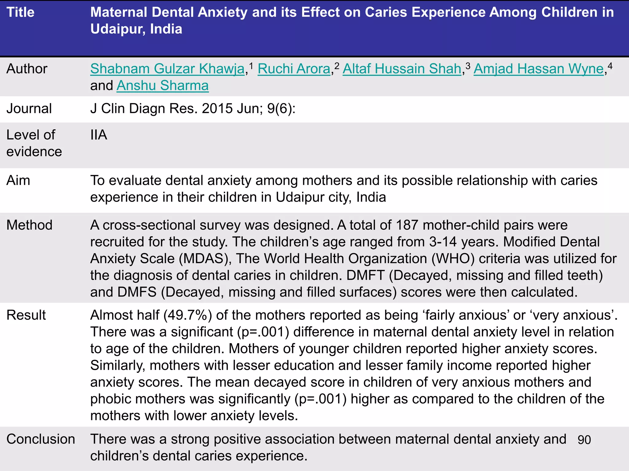Title Maternal Dental Anxiety and its Effect on Caries Experience Among Children in
Udaipur, India
Author Shabnam Gulzar Khawja,1 Ruchi Arora,2 Altaf Hussain Shah,3 Amjad Hassan Wyne,4
and Anshu Sharma
Journal J Clin Diagn Res. 2015 Jun; 9(6):
Level of
evidence
IIA
Aim To evaluate dental anxiety among mothers and its possible relationship with caries
experience in their children in Udaipur city, India
Method A cross-sectional survey was designed. A total of 187 mother-child pairs were
recruited for the study. The children’s age ranged from 3-14 years. Modified Dental
Anxiety Scale (MDAS), The World Health Organization (WHO) criteria was utilized for
the diagnosis of dental caries in children. DMFT (Decayed, missing and filled teeth)
and DMFS (Decayed, missing and filled surfaces) scores were then calculated.
Result Almost half (49.7%) of the mothers reported as being ‘fairly anxious’ or ‘very anxious’.
There was a significant (p=.001) difference in maternal dental anxiety level in relation
to age of the children. Mothers of younger children reported higher anxiety scores.
Similarly, mothers with lesser education and lesser family income reported higher
anxiety scores. The mean decayed score in children of very anxious mothers and
phobic mothers was significantly (p=.001) higher as compared to the children of the
mothers with lower anxiety levels.
Conclusion There was a strong positive association between maternal dental anxiety and
children’s dental caries experience.
90
 