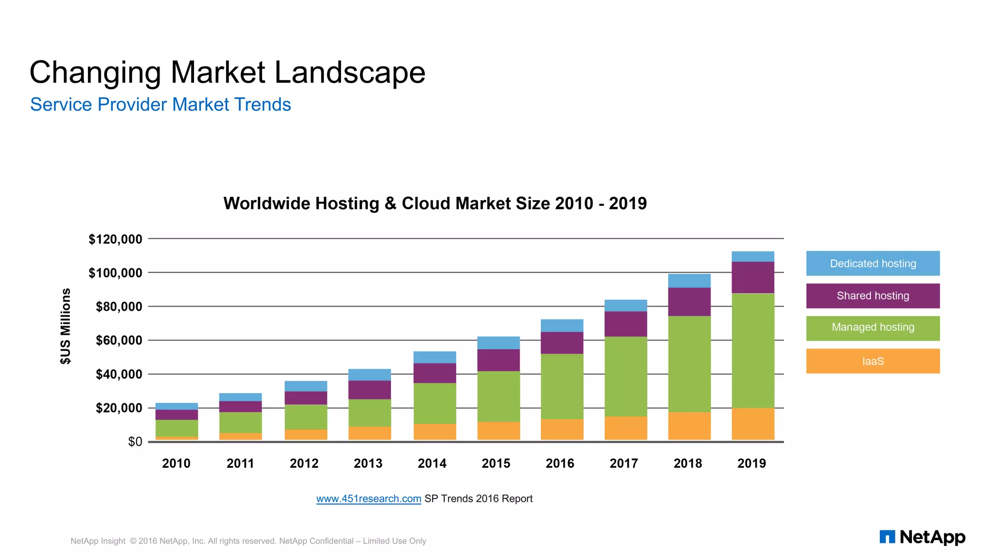 Changing Market Landscape
Service Provider Market Trends
www.451research.com SP Trends 2016 Report
NetApp Insight © 2016 NetApp, Inc. All rights reserved. NetApp Confidential – Limited Use Only
 